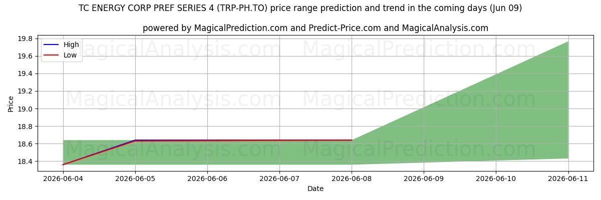 High and low price prediction by AI for TC ENERGY CORP PREF SERIES 4 (TRP-PH.TO) (09 Jun)