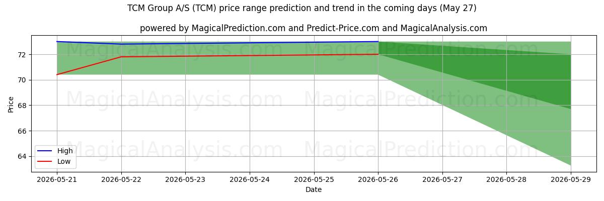 High and low price prediction by AI for TCM Group A/S (TCM) (27 May)