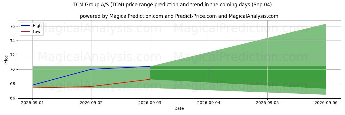 High and low price prediction by AI for TCM Group A/S (TCM) (04 Sep)