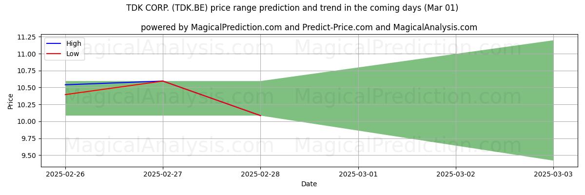 High and low price prediction by AI for TDK CORP. (TDK.BE) (01 Mar)