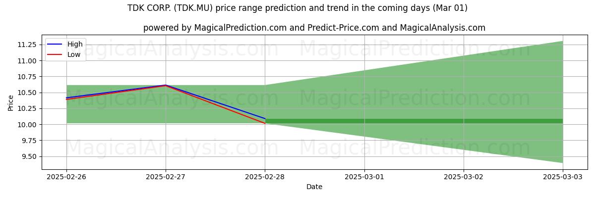 High and low price prediction by AI for TDK CORP. (TDK.MU) (01 Mar)