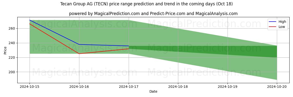 High and low price prediction by AI for Tecan Group AG (TECN) (18 Oct)