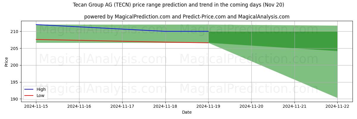 High and low price prediction by AI for Tecan Group AG (TECN) (20 Nov)