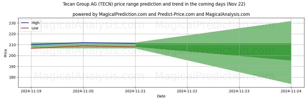 High and low price prediction by AI for Tecan Group AG (TECN) (22 Nov)