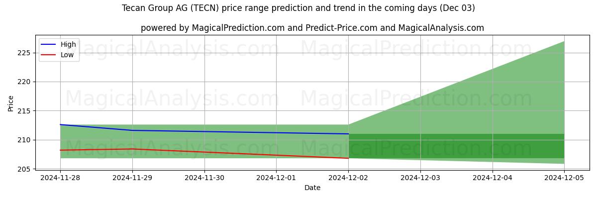 High and low price prediction by AI for Tecan Group AG (TECN) (03 Dec)