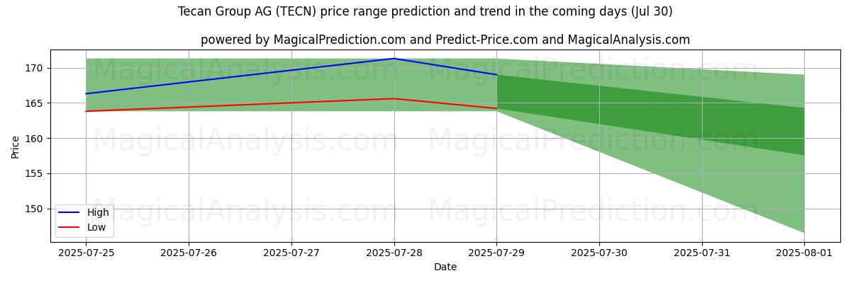 High and low price prediction by AI for Tecan Group AG (TECN) (12 Jul)