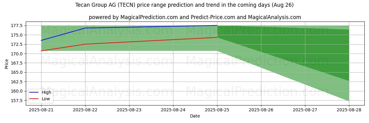 High and low price prediction by AI for Tecan Group AG (TECN) (26 Aug)
