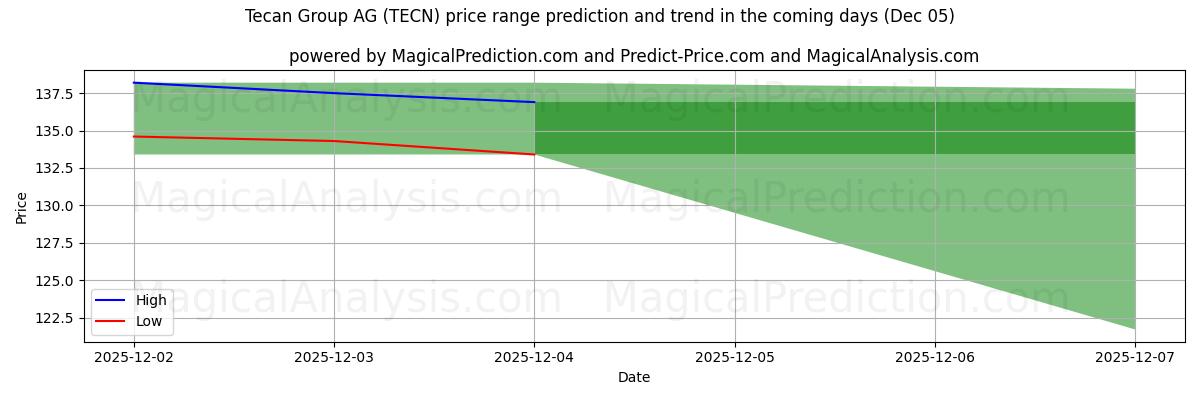 High and low price prediction by AI for Tecan Group AG (TECN) (05 Dec)