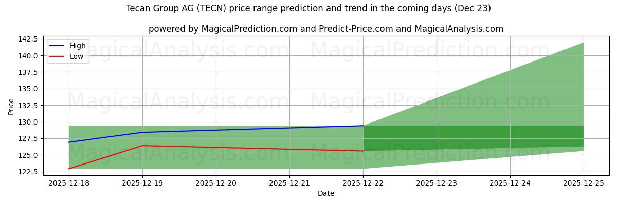 High and low price prediction by AI for Tecan Group AG (TECN) (23 Dec)