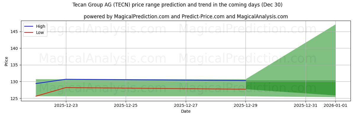 High and low price prediction by AI for Tecan Group AG (TECN) (30 Dec)