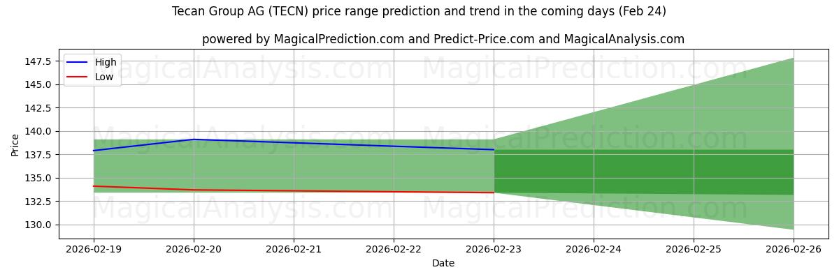 High and low price prediction by AI for Tecan Group AG (TECN) (24 Feb)