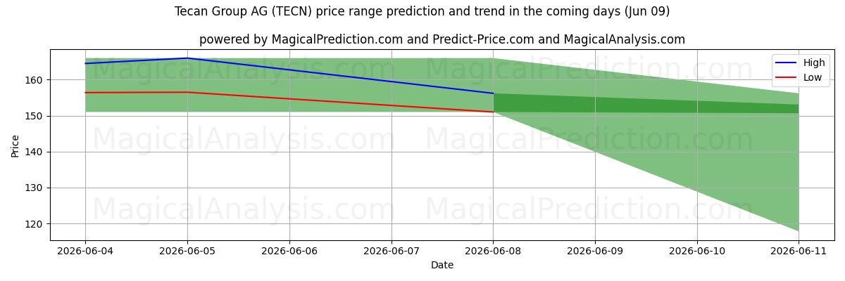 High and low price prediction by AI for Tecan Group AG (TECN) (09 Jun)