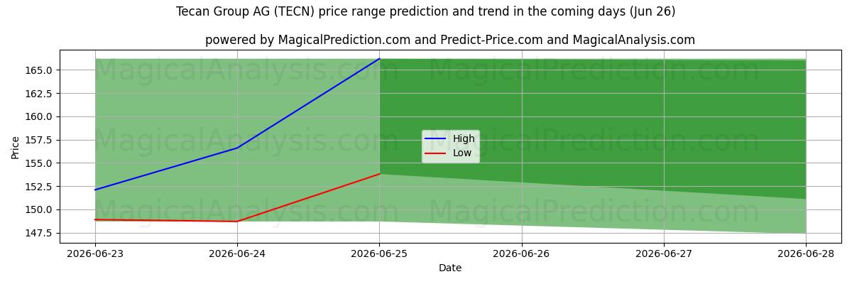 High and low price prediction by AI for Tecan Group AG (TECN) (26 Jun)