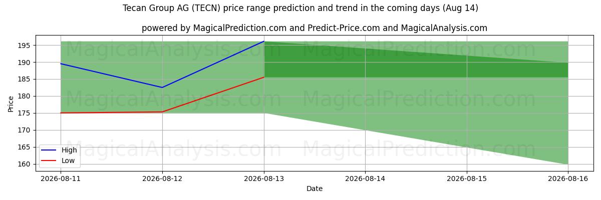 High and low price prediction by AI for Tecan Group AG (TECN) (14 Aug)
