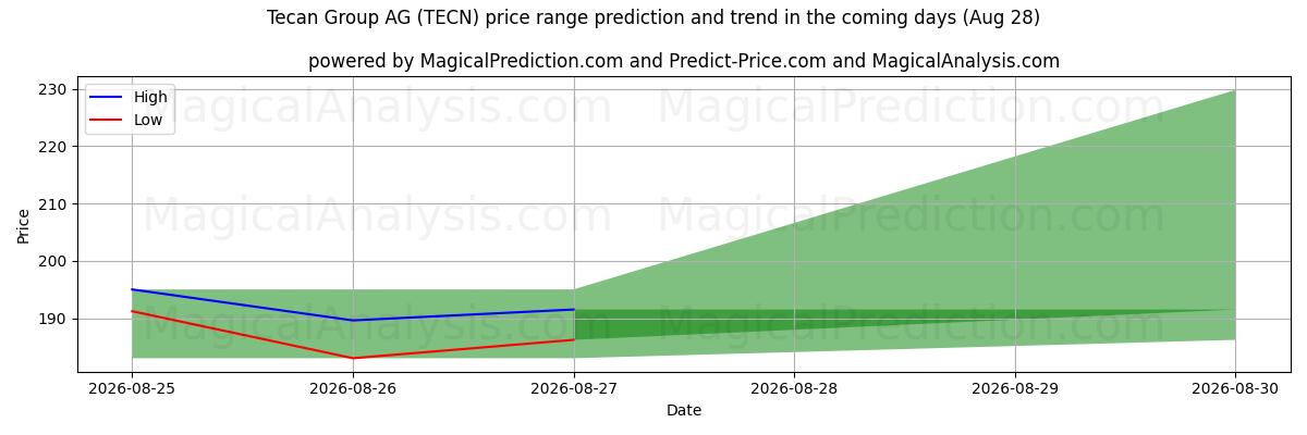 High and low price prediction by AI for Tecan Group AG (TECN) (28 Aug)