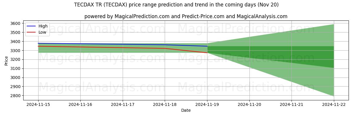 High and low price prediction by AI for TECDAX TR (TECDAX) (20 Nov)