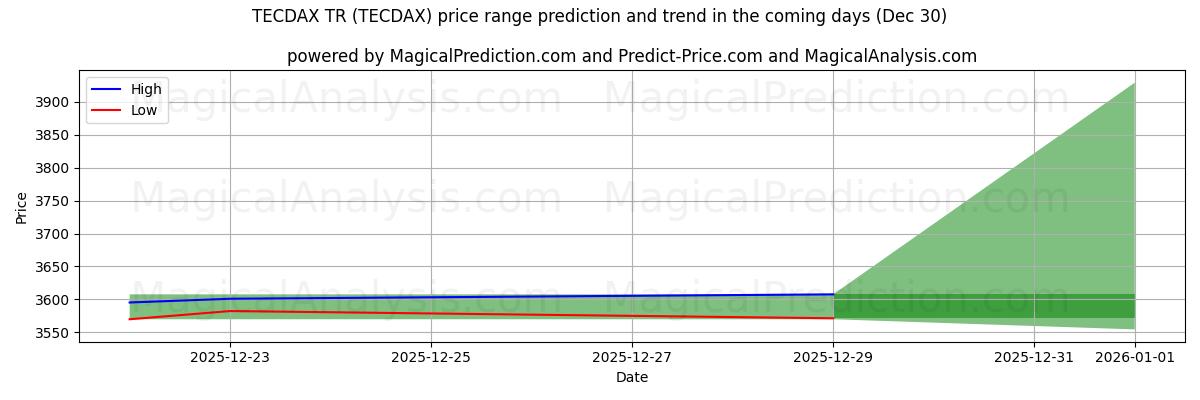 High and low price prediction by AI for TECDAX TR (TECDAX) (30 Dec)