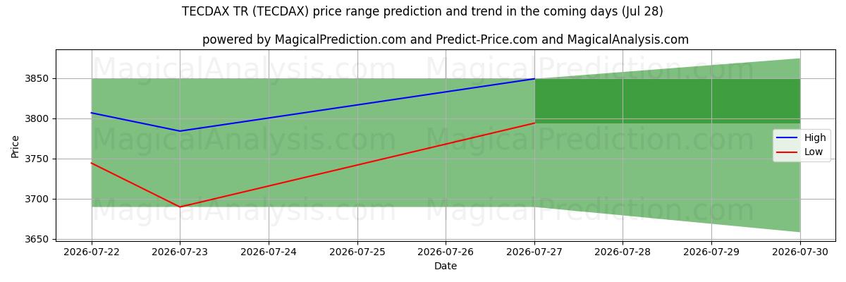 High and low price prediction by AI for TECDAX TR (TECDAX) (28 Jul)