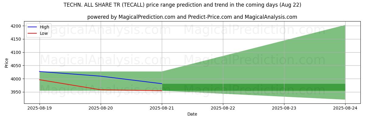 High and low price prediction by AI for TECHN. HEPSİ PAYLAŞ TR (TECALL) (22 Aug)