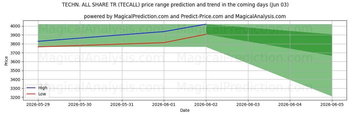 High and low price prediction by AI for TEKN. ALLE DEL TR (TECALL) (03 Jun)