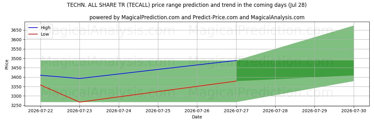 High and low price prediction by AI for TECN. TUTTI CONDIVIDI TR (TECALL) (28 Jul)