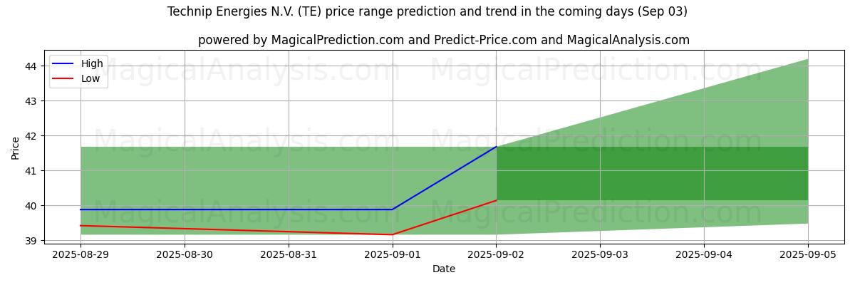 High and low price prediction by AI for Technip Energies N.V. (TE) (03 Sep)