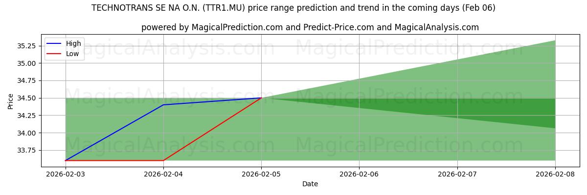 High and low price prediction by AI for TECHNOTRANS SE NA O.N. (TTR1.MU) (06 Feb)