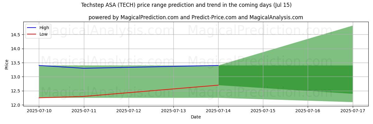 High and low price prediction by AI for Techstep ASA (TECH) (15 Jul) High and low price prediction by AI for Techstep ASA (TECH) (15 Jul)