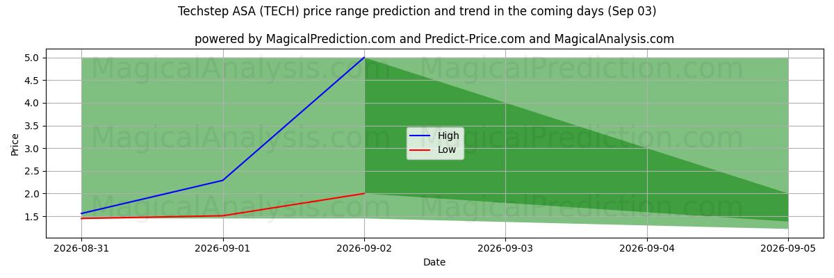 High and low price prediction by AI for Techstep ASA (TECH) (03 Sep)