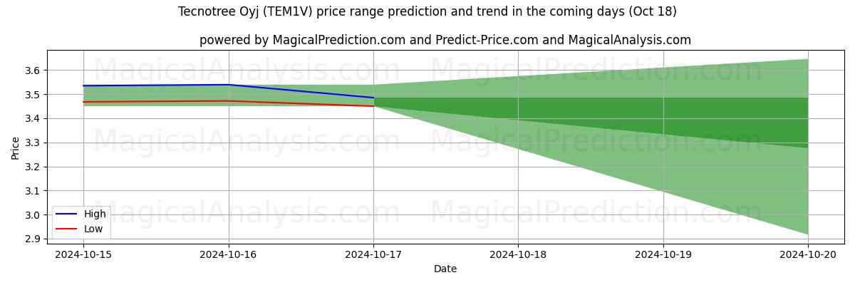 High and low price prediction by AI for Tecnotree Oyj (TEM1V) (18 Oct)