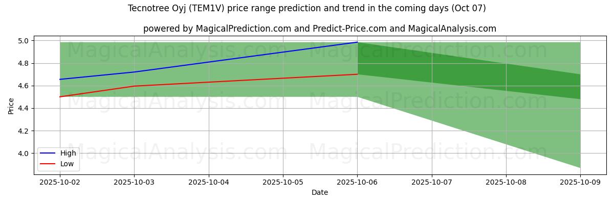 High and low price prediction by AI for Tecnotree Oyj (TEM1V) (07 Oct)