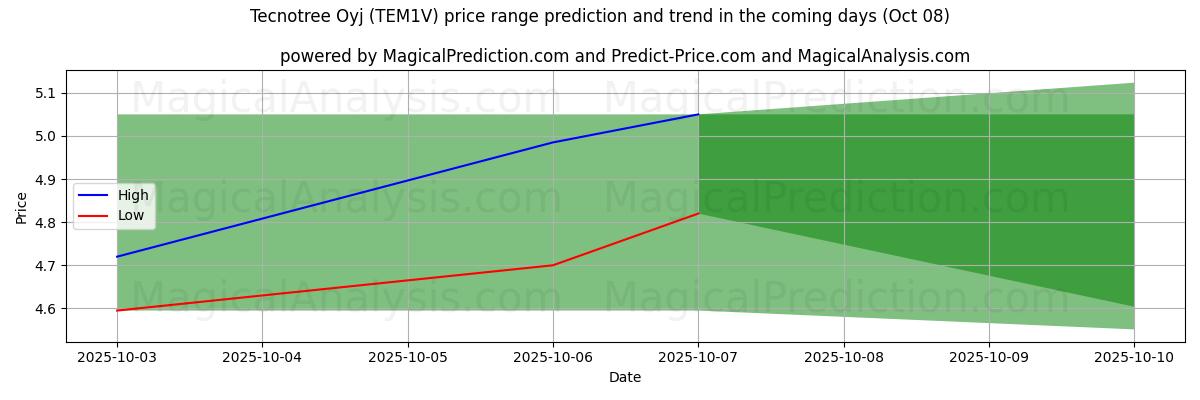 High and low price prediction by AI for Tecnotree Oyj (TEM1V) (08 Oct)