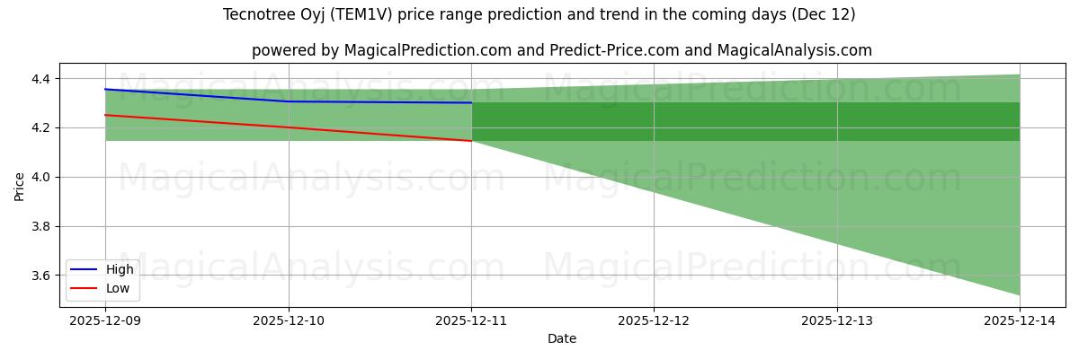 High and low price prediction by AI for Tecnotree Oyj (TEM1V) (12 Dec)