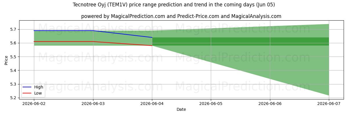 High and low price prediction by AI for Tecnotree Oyj (TEM1V) (05 Jun)
