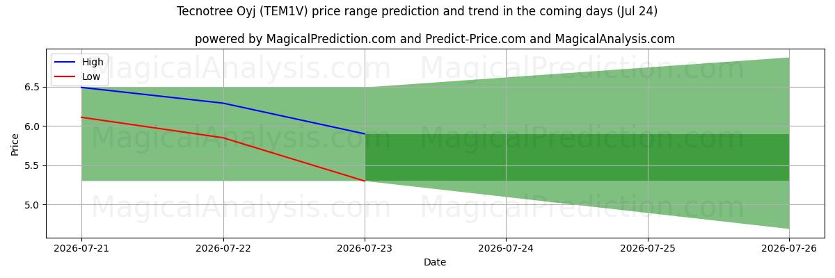 High and low price prediction by AI for Tecnotree Oyj (TEM1V) (24 Jul)