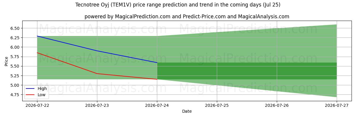 High and low price prediction by AI for Tecnotree Oyj (TEM1V) (25 Jul)