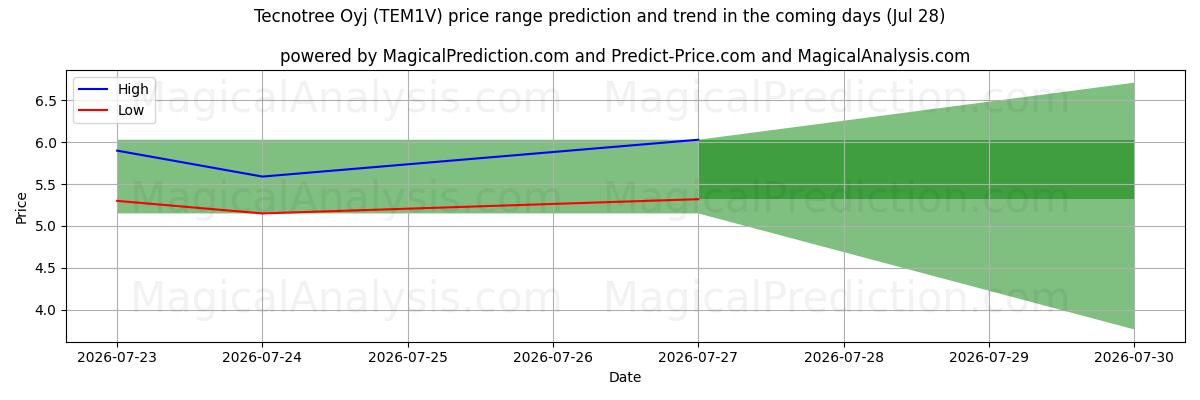 High and low price prediction by AI for Tecnotree Oyj (TEM1V) (28 Jul)