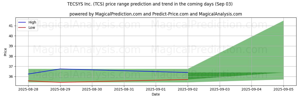 High and low price prediction by AI for TECSYS Inc. (TCS) (03 Sep)