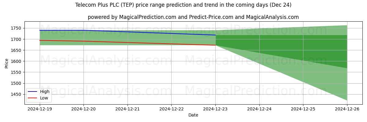 High and low price prediction by AI for Telecom Plus PLC (TEP) (24 Dec)