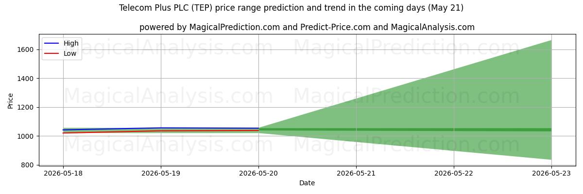 High and low price prediction by AI for Telecom Plus PLC (TEP) (21 May)
