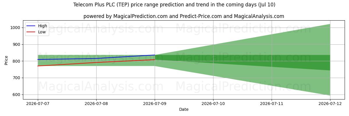 High and low price prediction by AI for Telecom Plus PLC (TEP) (10 Jul)