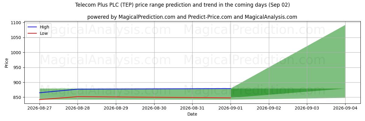 High and low price prediction by AI for Telecom Plus PLC (TEP) (02 Sep)