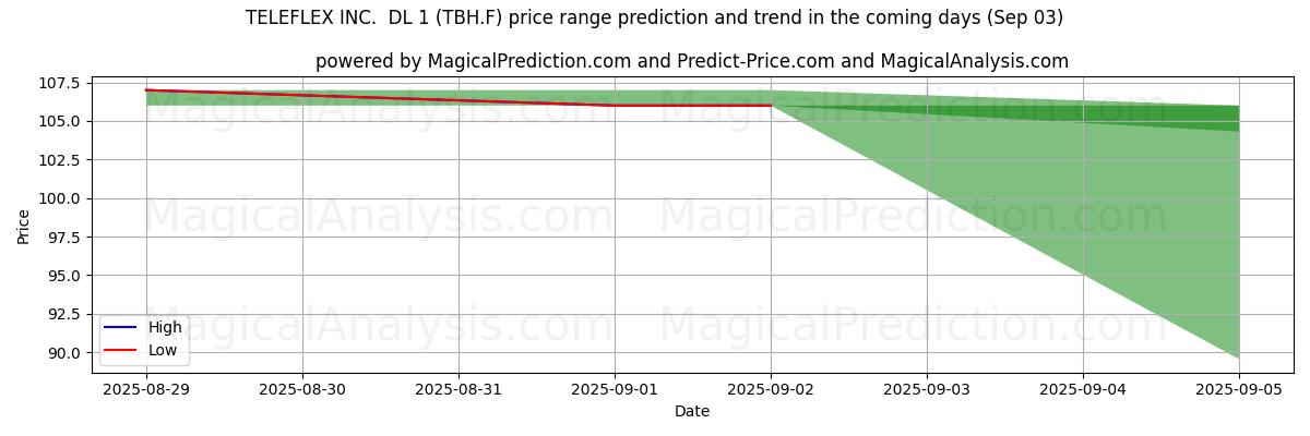 High and low price prediction by AI for TELEFLEX INC.  DL 1 (TBH.F) (03 Sep)