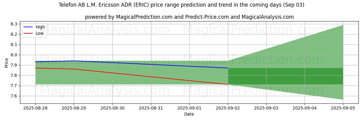 High and low price prediction by AI for Telefon AB L.M. Ericsson ADR (ERIC) (03 Sep)