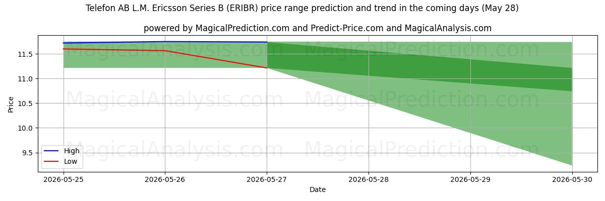 High and low price prediction by AI for Telefon AB L.M. Ericsson Series B (ERIBR) (28 May)