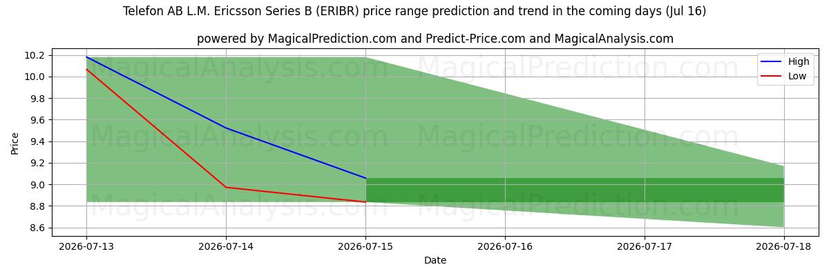 High and low price prediction by AI for Telefon AB L.M. Ericsson Series B (ERIBR) (16 Jul)