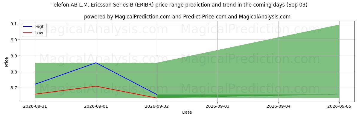 High and low price prediction by AI for Telefon AB L.M. Ericsson Series B (ERIBR) (03 Sep)