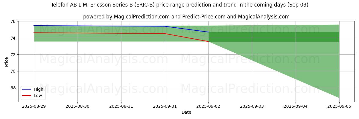 توقع السعر الأعلى والأدنى بواسطة الذكاء الاصطناعي لـ Telefon AB L.M. Ericsson Series B (ERIC-B) (03 Sep) High and low price prediction by AI for Telefon AB L.M. Ericsson Series B (ERIC-B) (03 Sep)