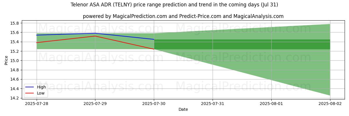 Previsão de Preço Alto e Baixo pela IA para Telenor ASA ADR (TELNY) (31 Jul) High and low price prediction by AI for Telenor ASA ADR (TELNY) (31 Jul)
