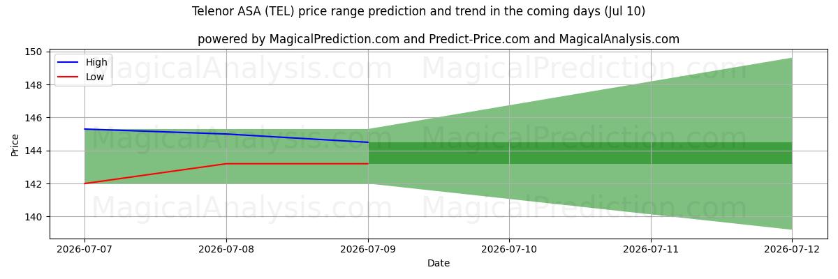 High and low price prediction by AI for Telenor ASA (TEL) (10 Jul)